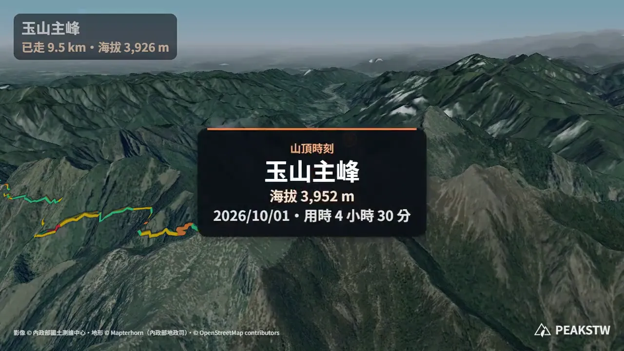 3D 回顧畫面:飛到山頂時跳出「山頂時刻」卡,顯示玉山主峰的官方海拔 3,952 m、日期與用時;左上角是軌跡記錄的目前高度